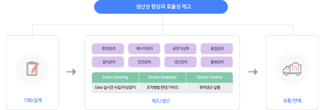 생산성 향상과  효율성 제고