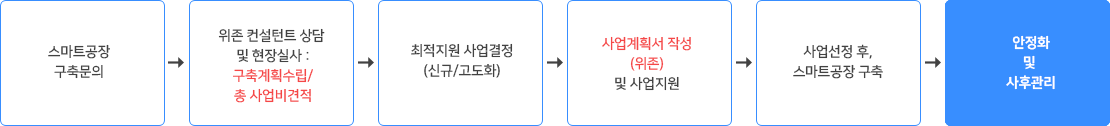 스마트공장 구축 문의절차 방법